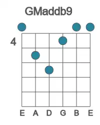 Guitar voicing #0 of the G Maddb9 chord